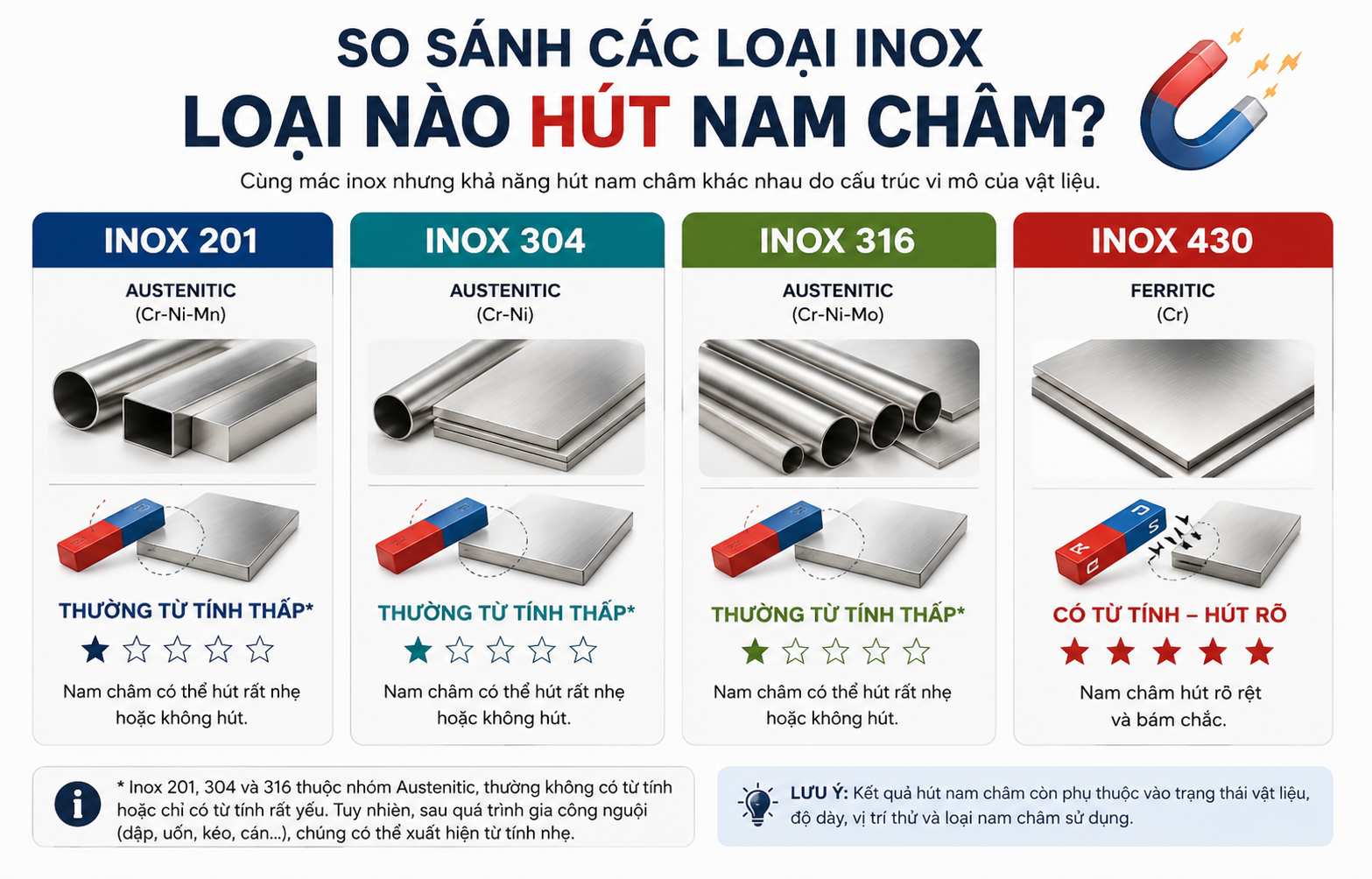 inox 201 304 316 430 có hút nam châm không